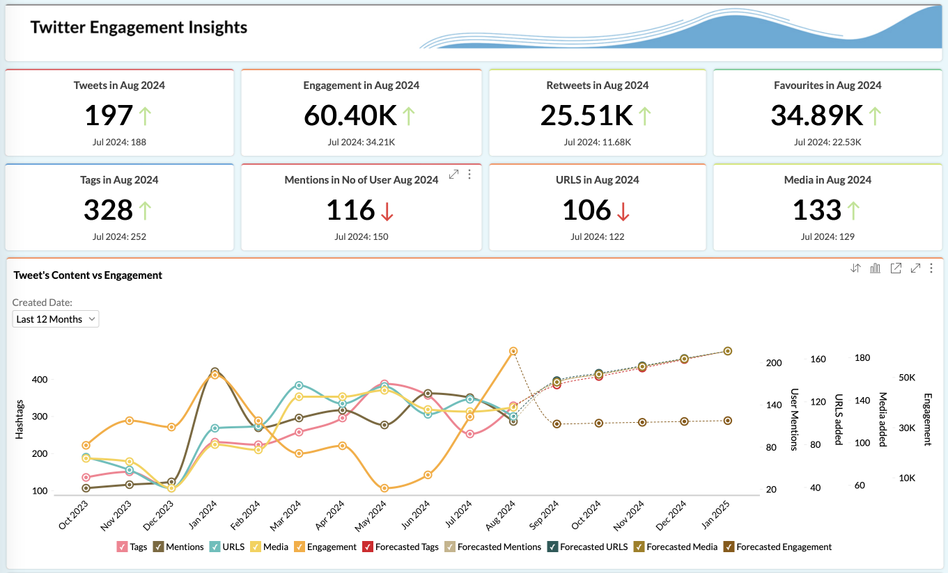 Outil d'analyse YouTube pour mesurer l'engagement de la chaîne - Zoho Analytics