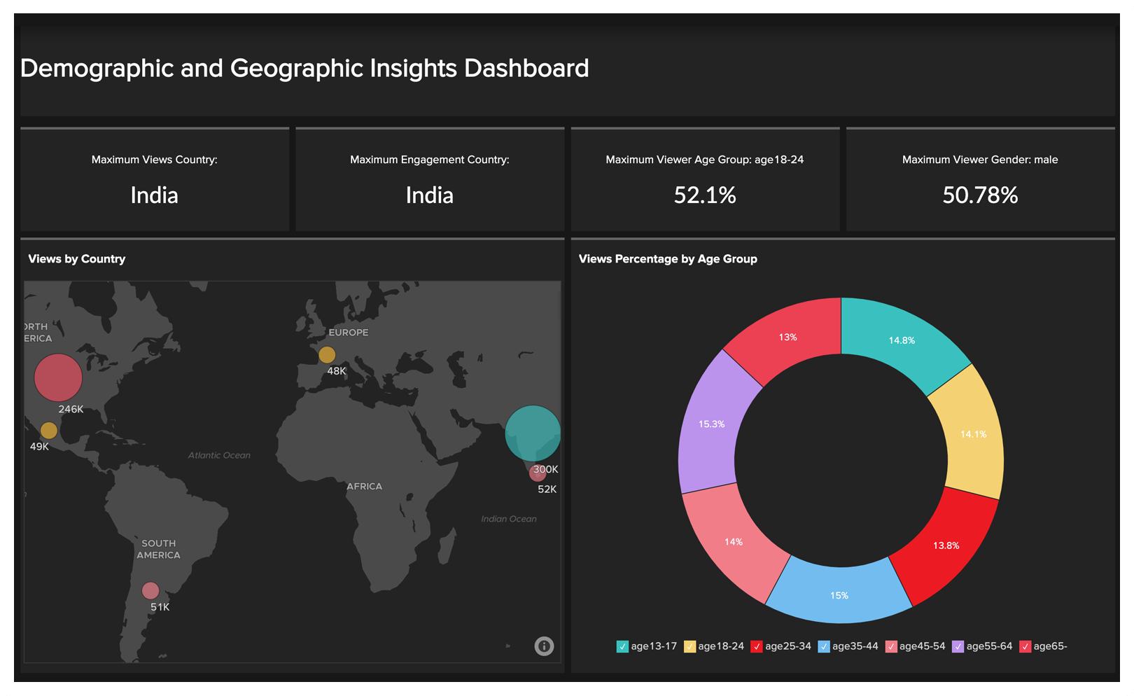 Analyse du public à l'aide de l'outil d'analyse YouTube - Zoho Analytics