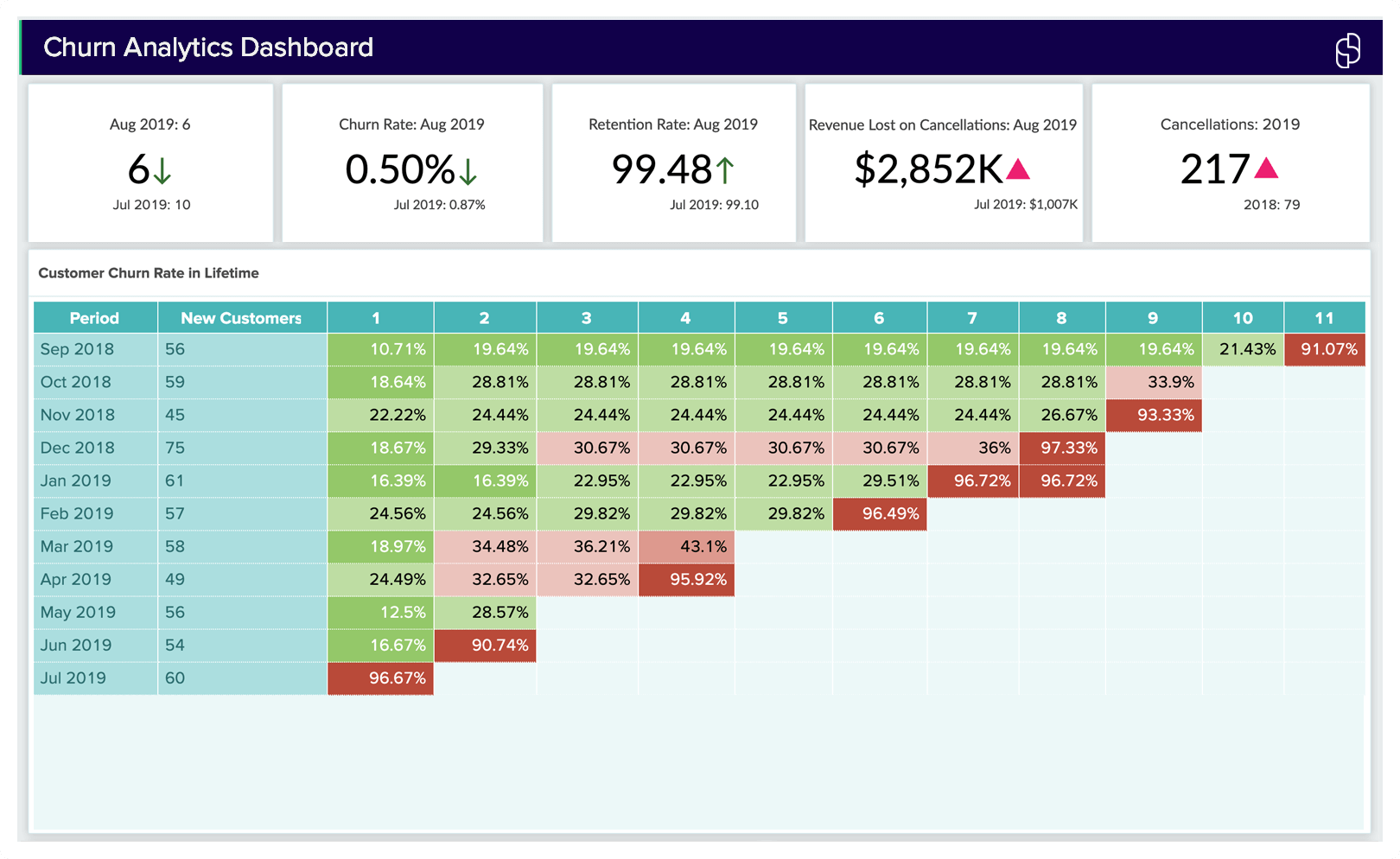 Churn rate analysis