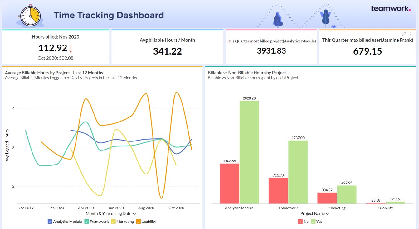 Project billable hours and timesheet