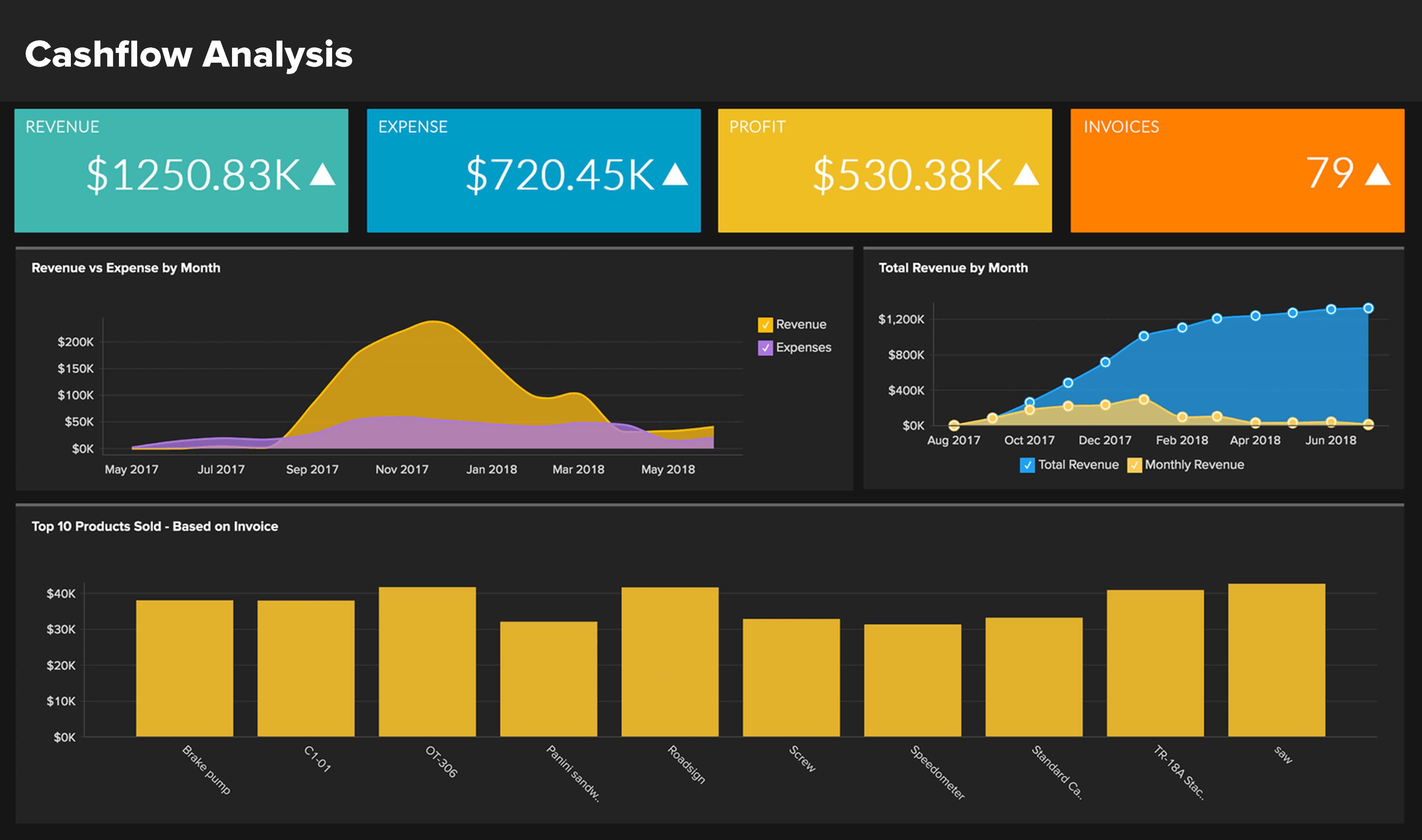 Rapports avancés pour Zoho Books avec Zoho Analytics