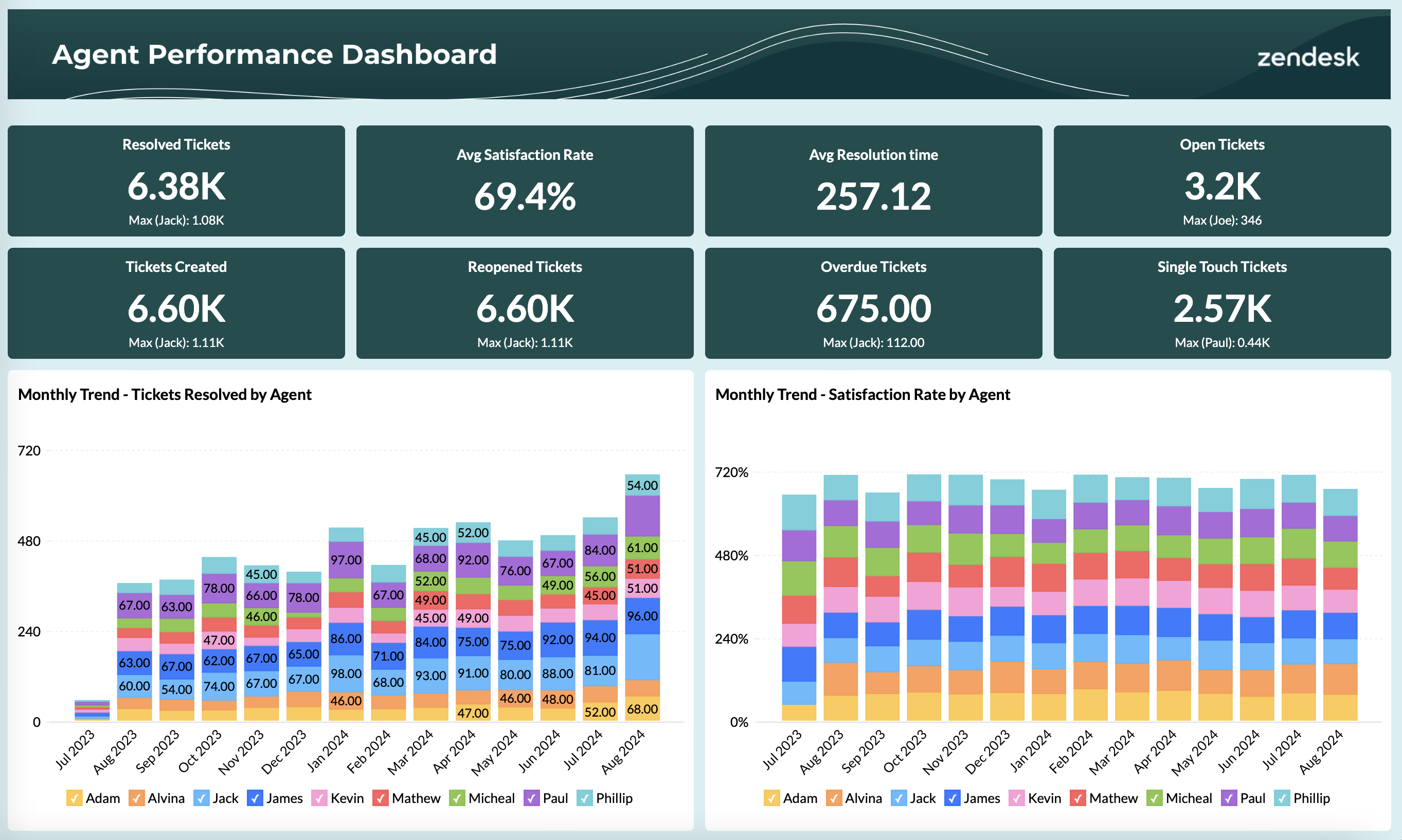 Helpdesk-Ticketanalysen – Zoho Analytics