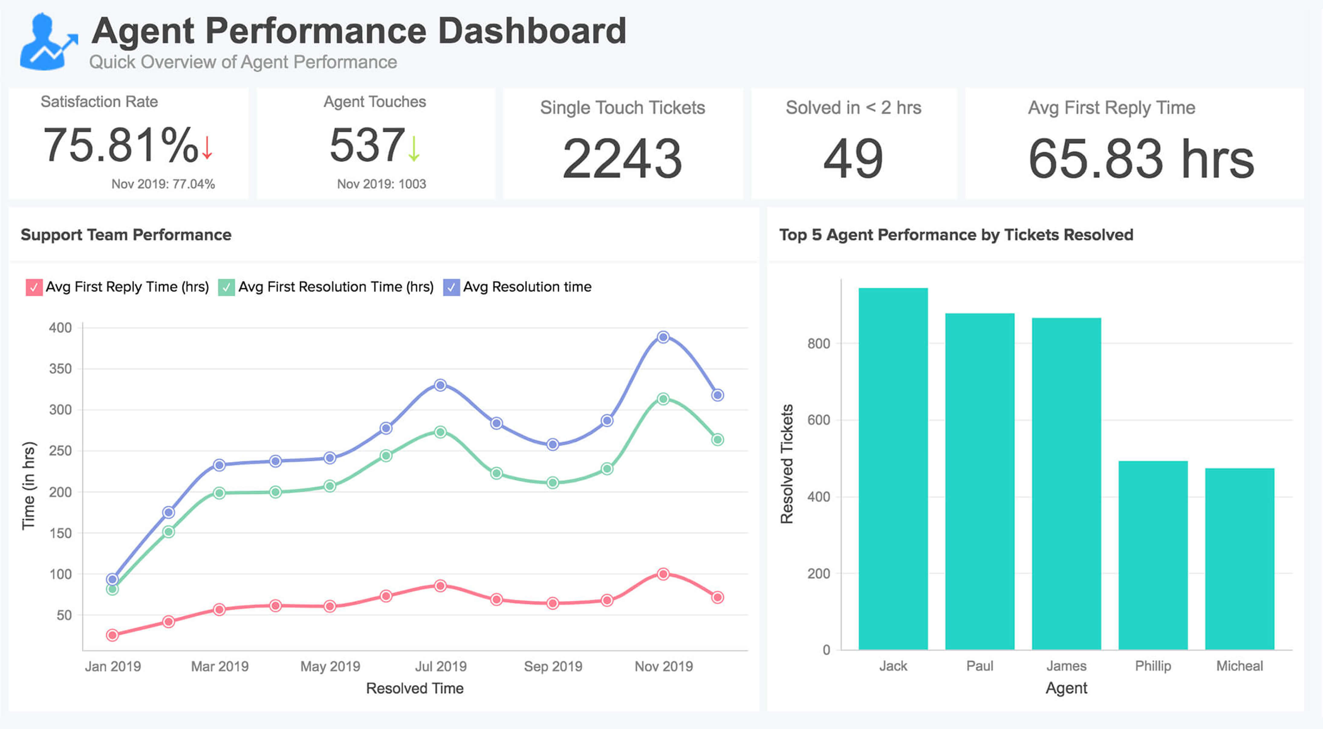 Tableau de bord d'analyse Zendesk