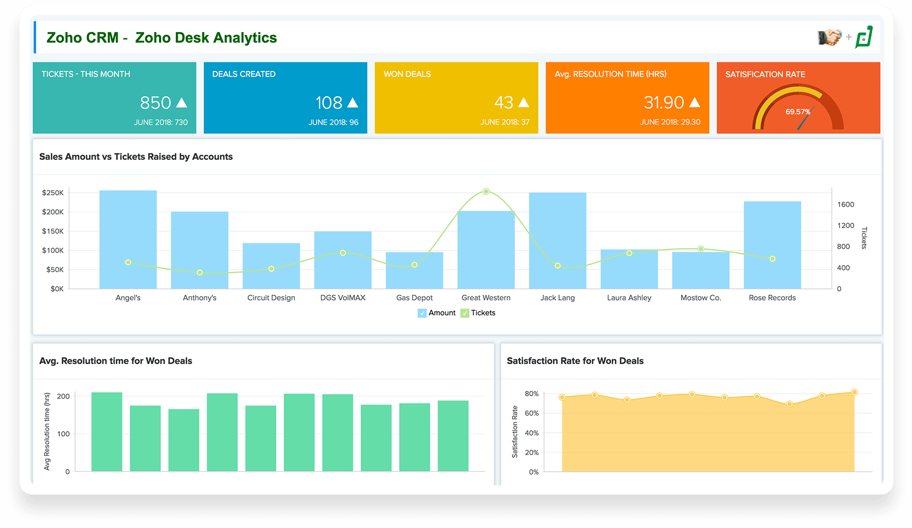 Software analisis data dengan laporan lintas fungsi