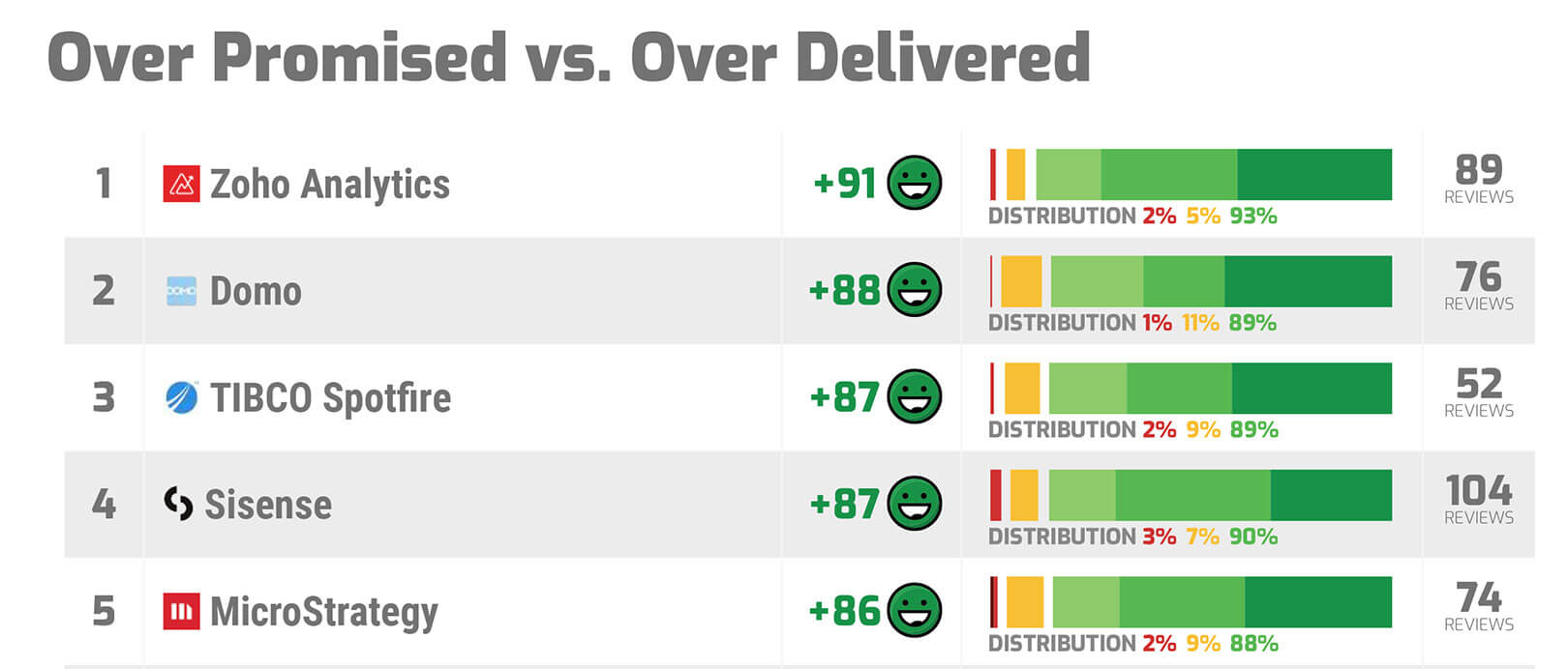 Zoho Analytics consistently creates business value for its customers