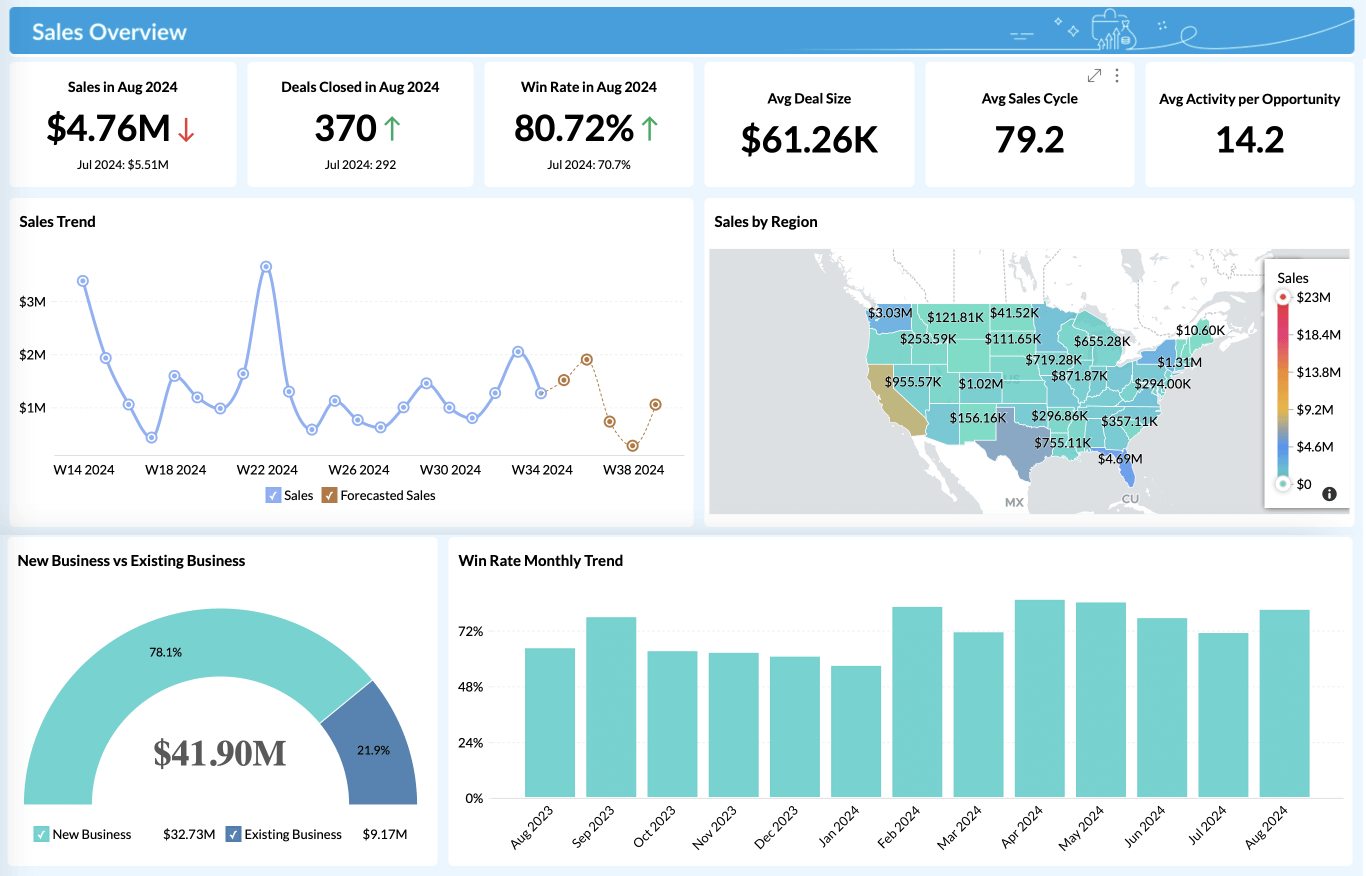 Advanced Analytics and Reporting for Zoho CRM using Zoho Analytics