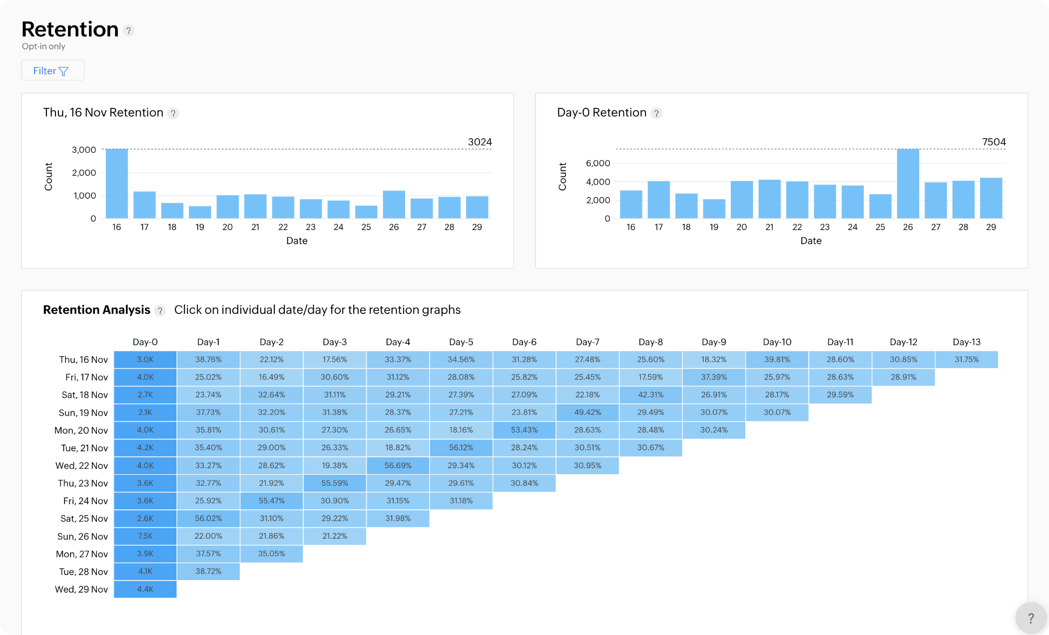 Retention