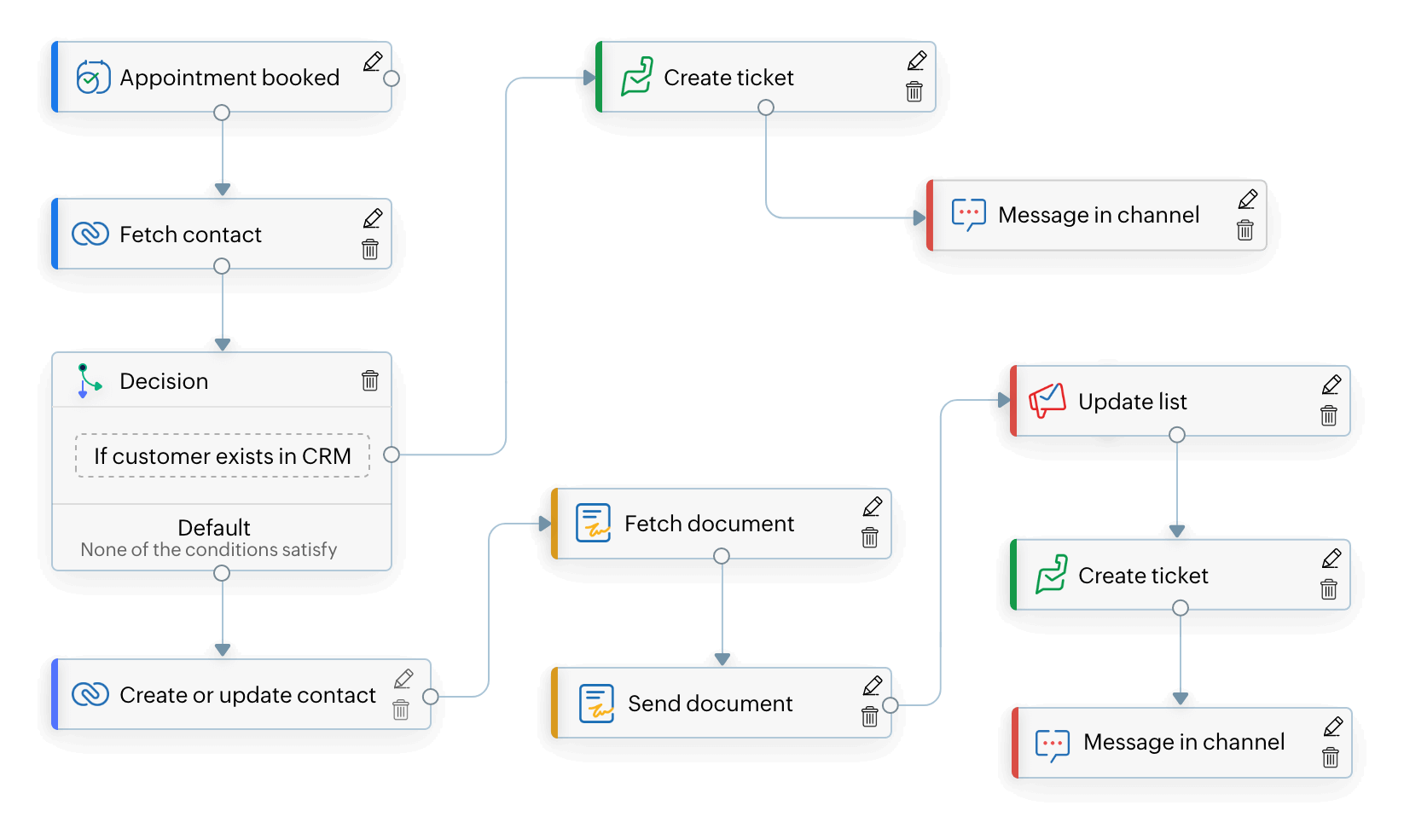 Building Integrations - Tickets