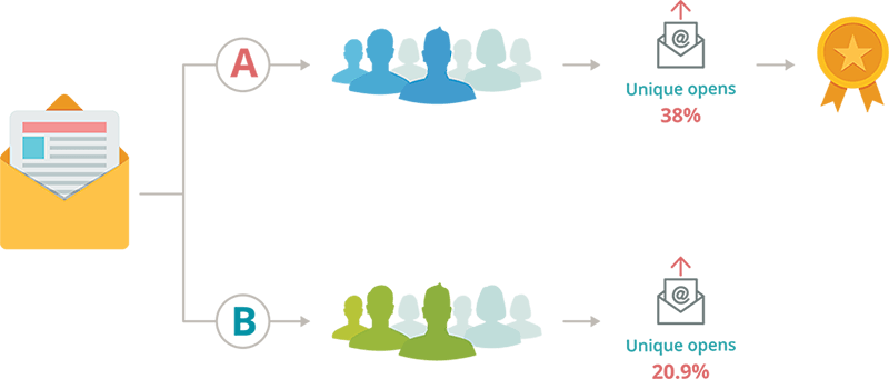 A/B test your email campaigns