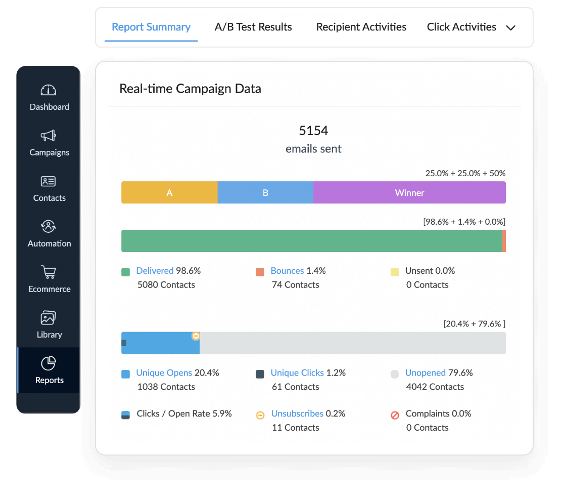 A/B testing reports data