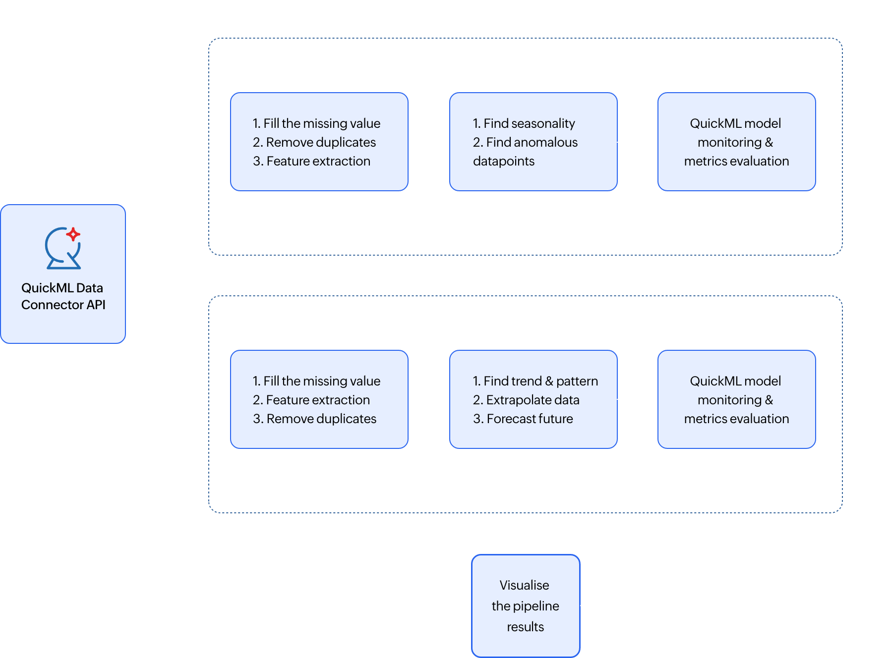 Demand forecasting