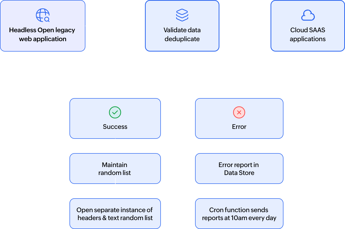 Automate Data Validation