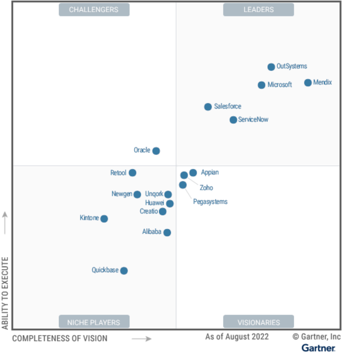 Gartner Magic Quadrant for Enterprise LowCode Platforms 2023 Zoho as