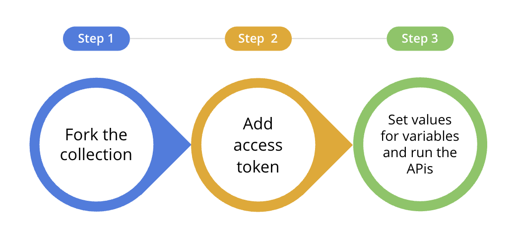 Steps to run Creator APIs in Postman