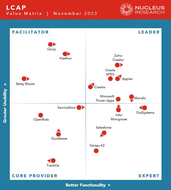 Nucleus Research LCAP