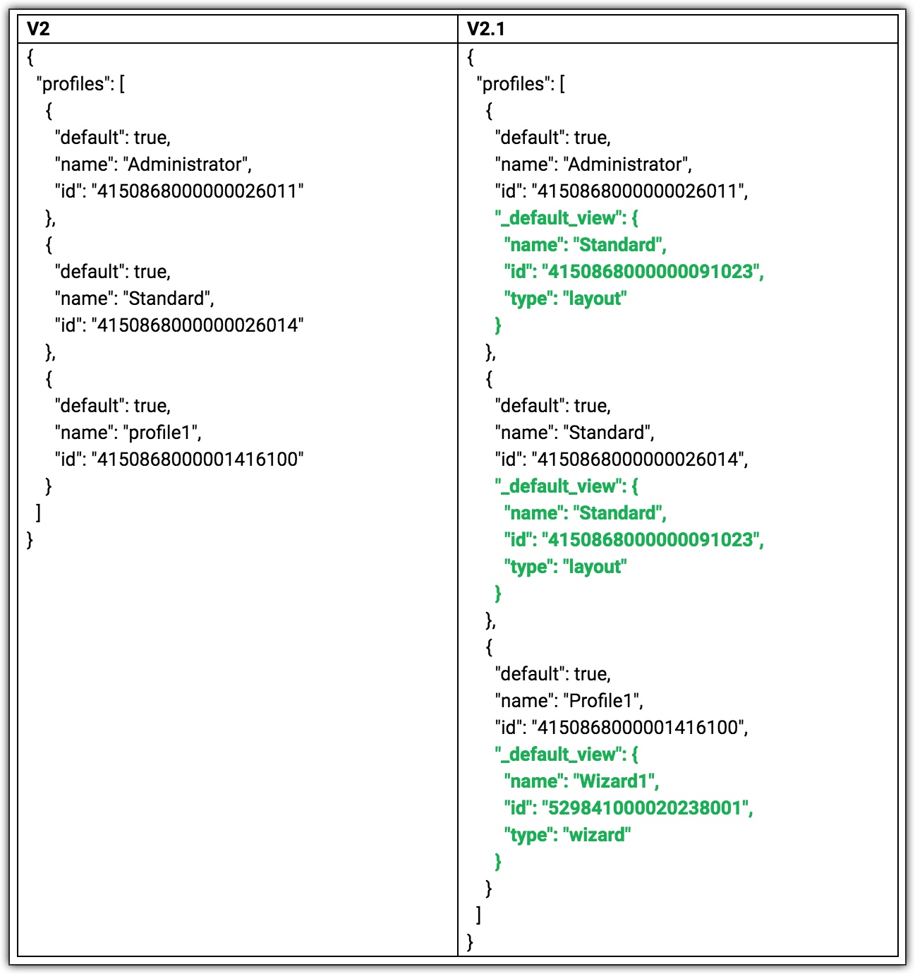 keys introduced in v2.1 for fields and layouts metadata api