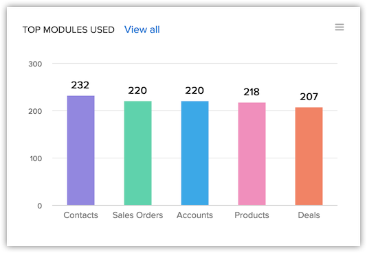 graph view of top 5 modules