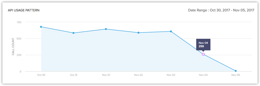 graph displaying stats for a range of dates