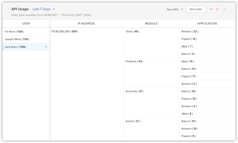 table view with User column as the default column