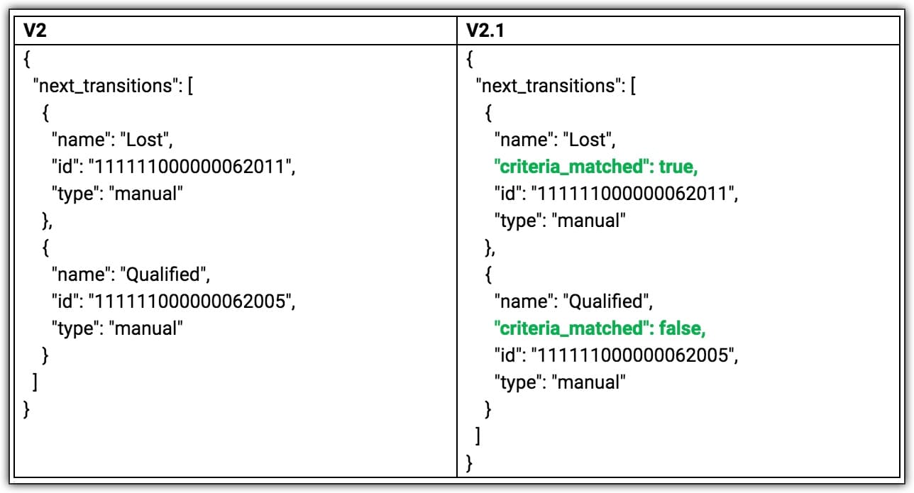 changes in blueprints api v2.1