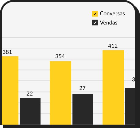 Gráfico representando a relação entre conversas do WhatsApp e vendas