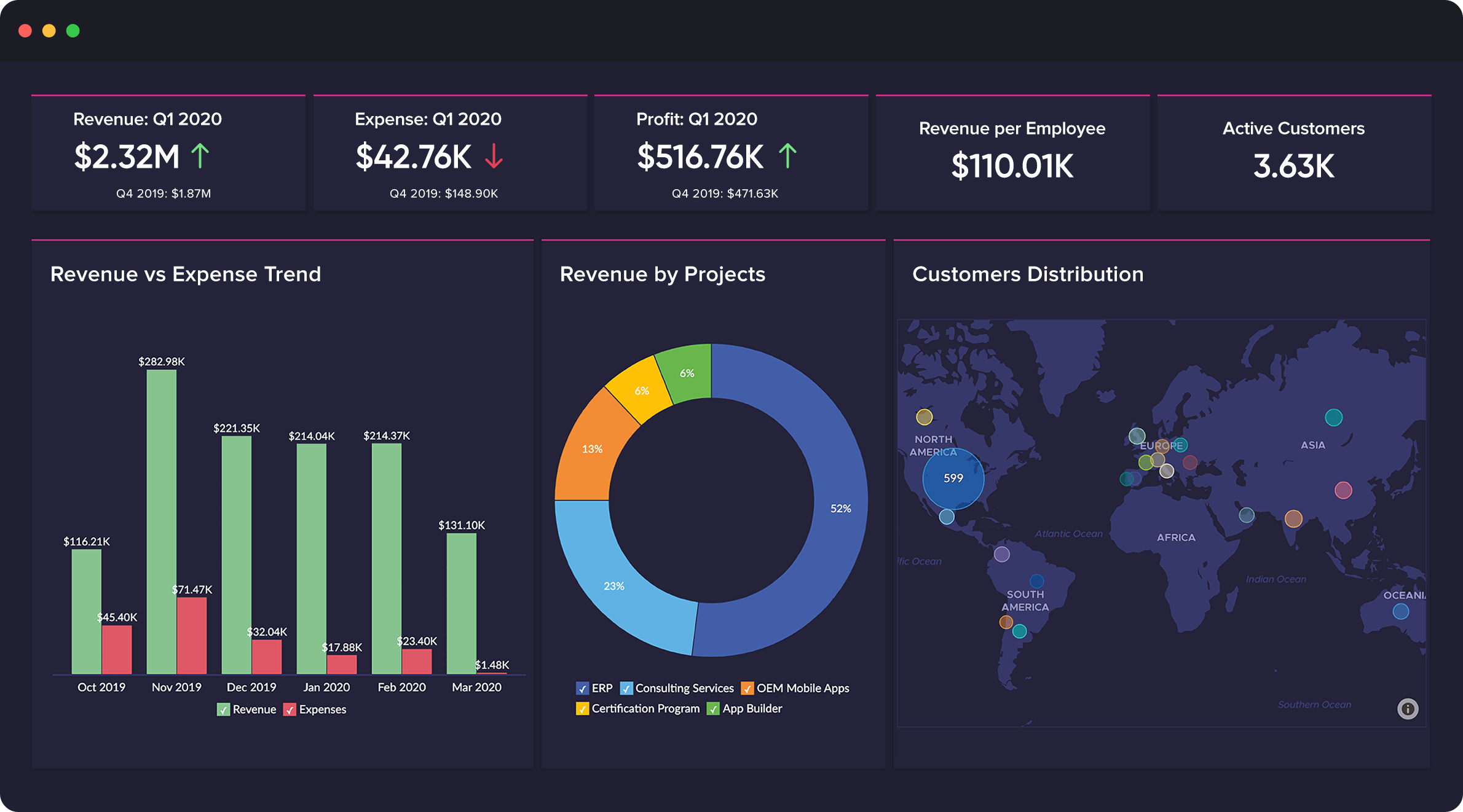  A business intelligence professional uses data visualization to analyze a company's revenue, expenses, and profits, as well as revenue per employee and active customers.