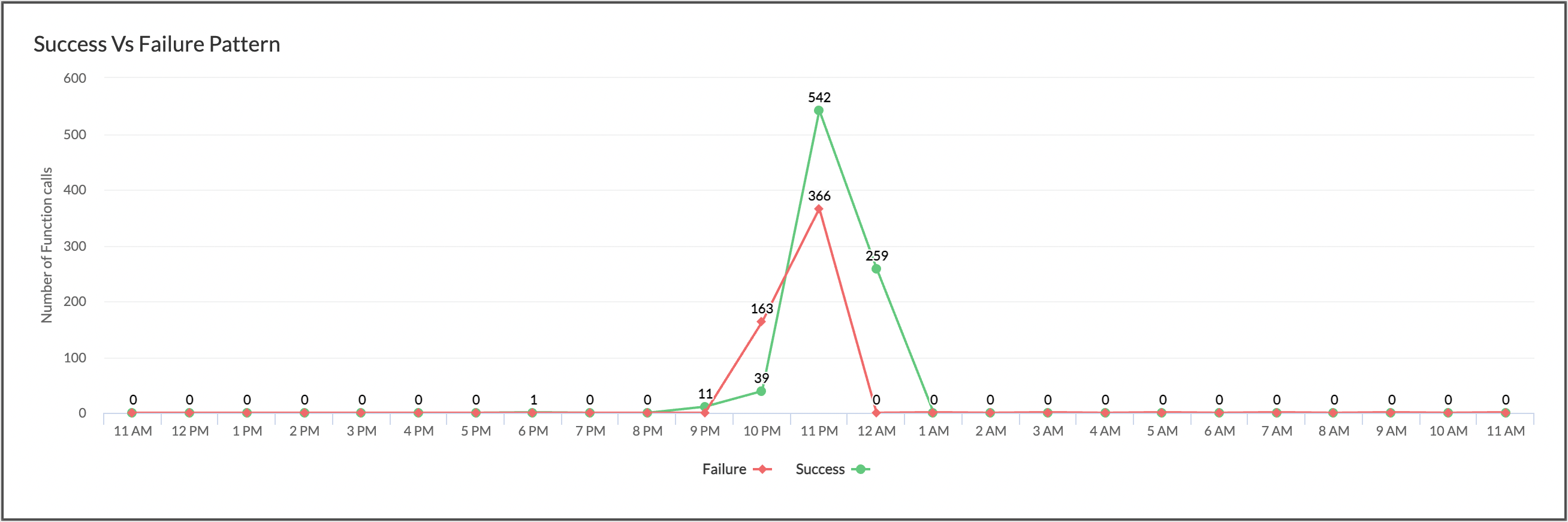 success-vs-failure-graph