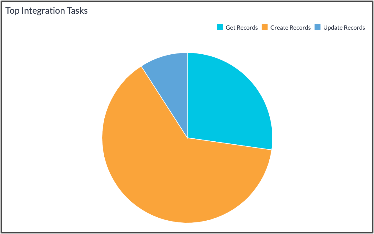 top integration tasks chart