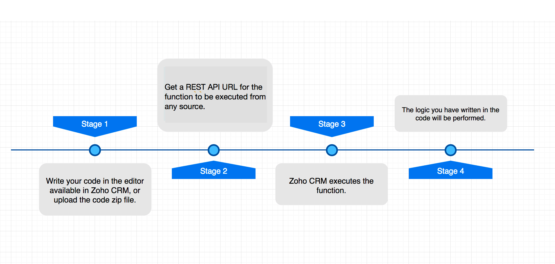 serverless-architecture-online-help-zoho-crm