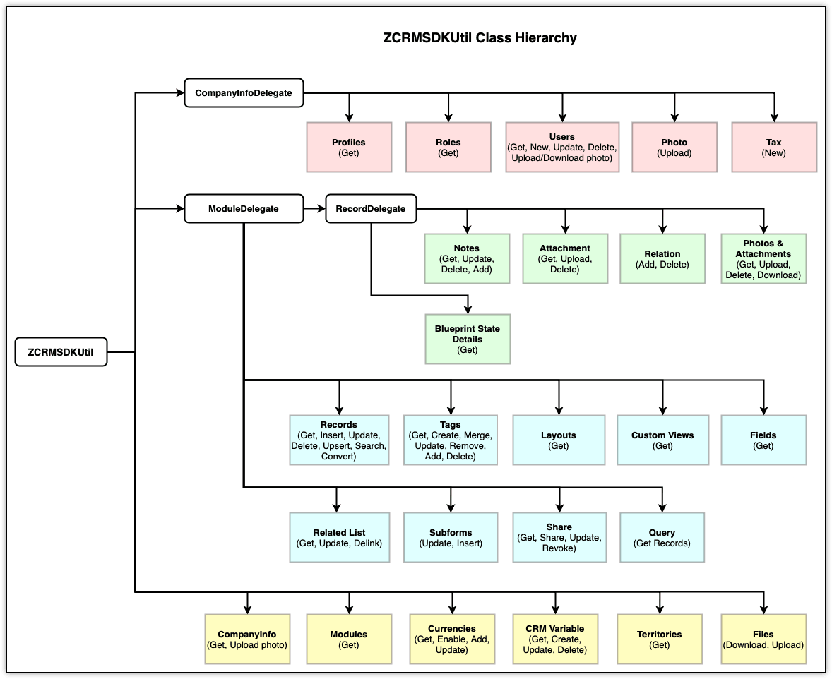 Class Hierarchy