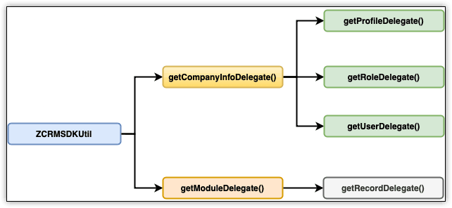 Delegate Objects