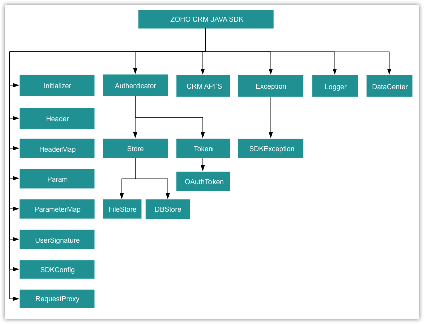 Class Hierarchy Java Sdk Online Help Zoho Crm 1933