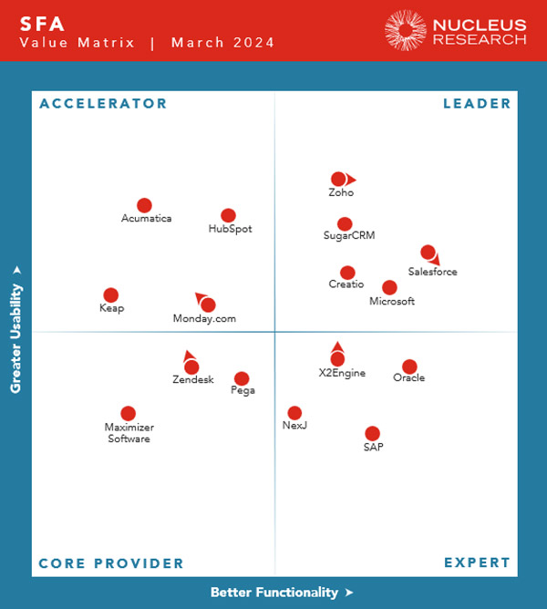 Zoho recognized as a Leader in the Nucleus Research SFA Technology