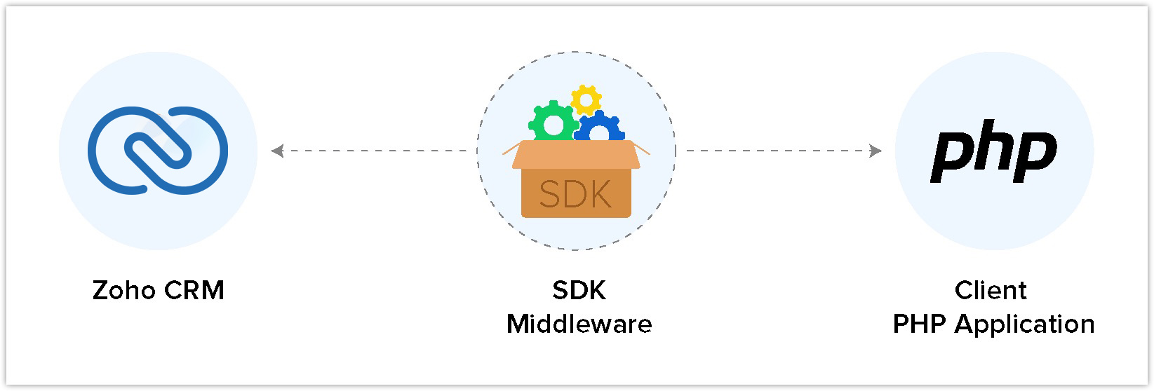 php sdk zoho crm