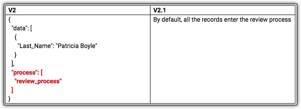 review process