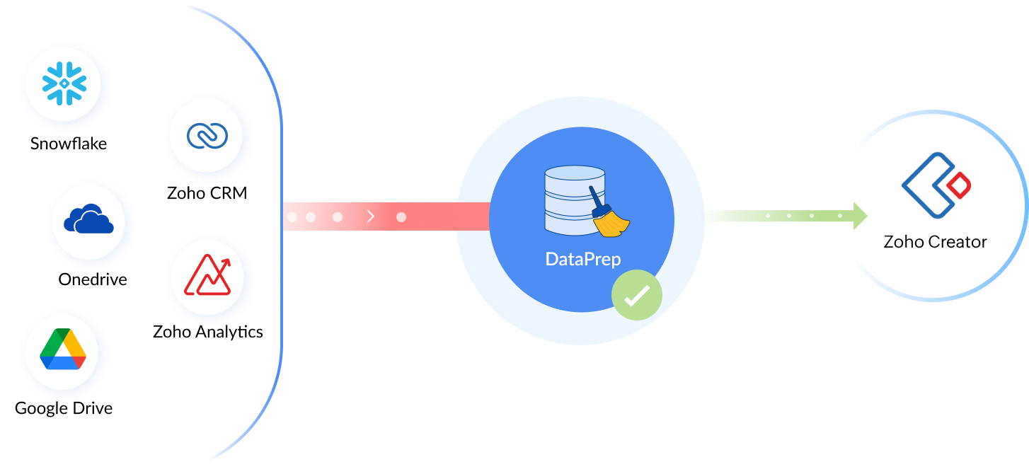 Data migration from other CRM