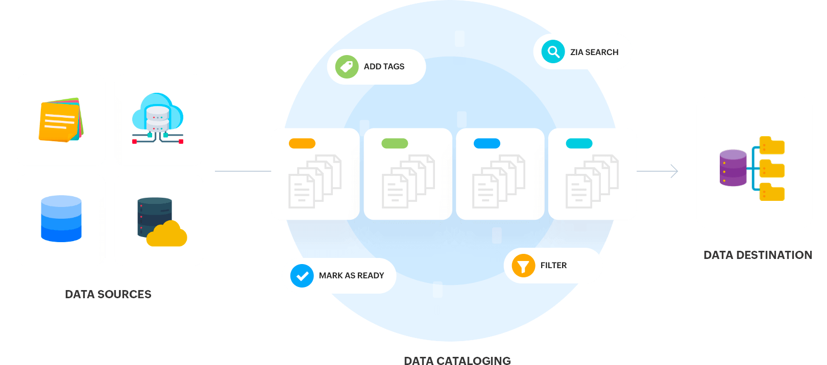 What is Data Cataloging