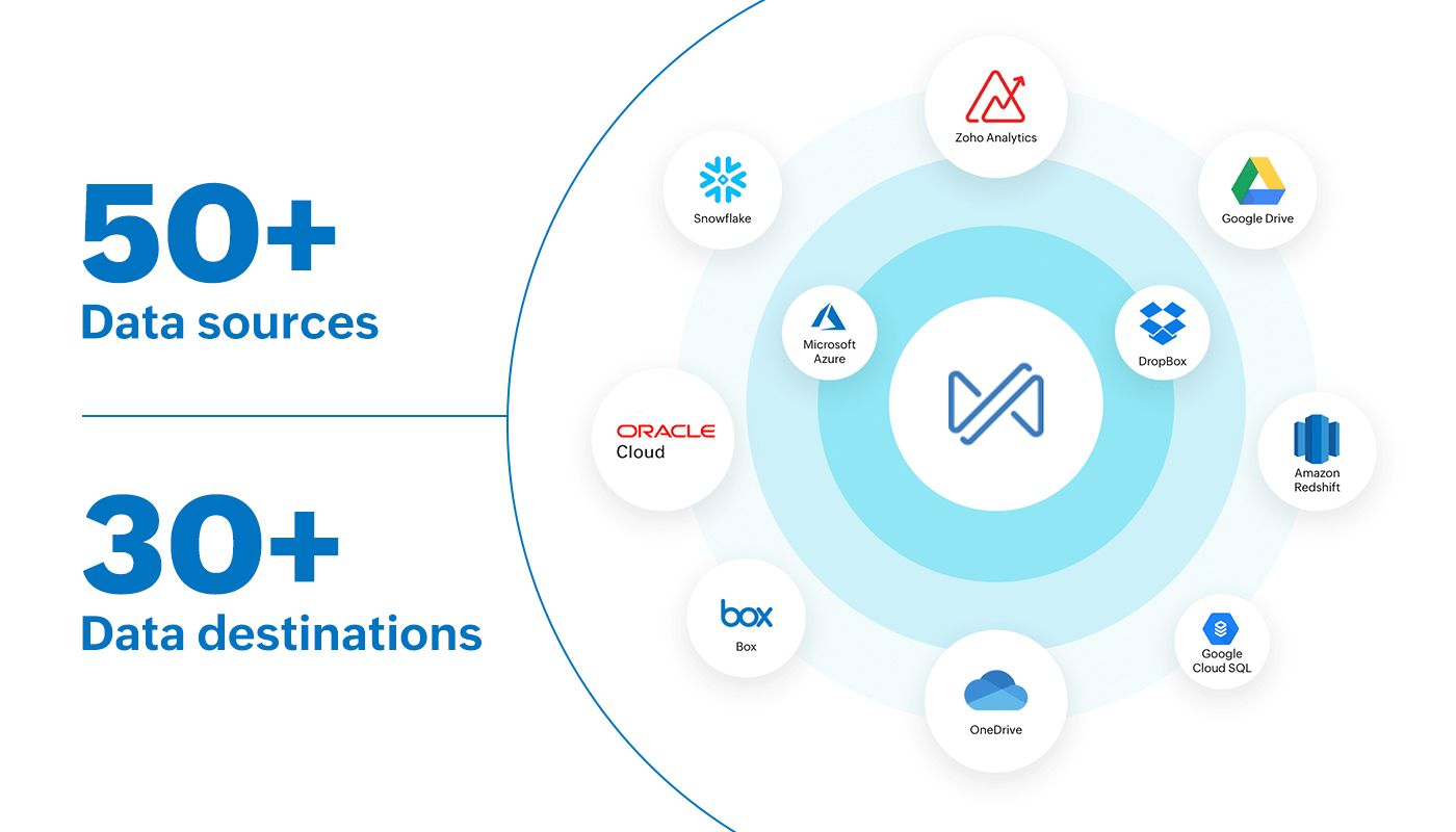 50+ data sources