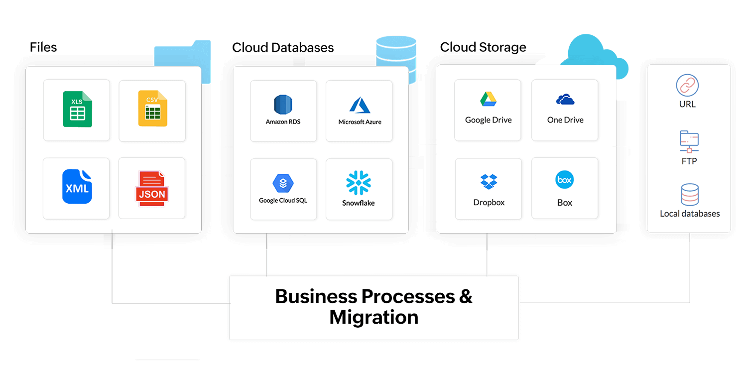 Preparação de dados para migração de dados e processos de negócios – Zoho DataPrep