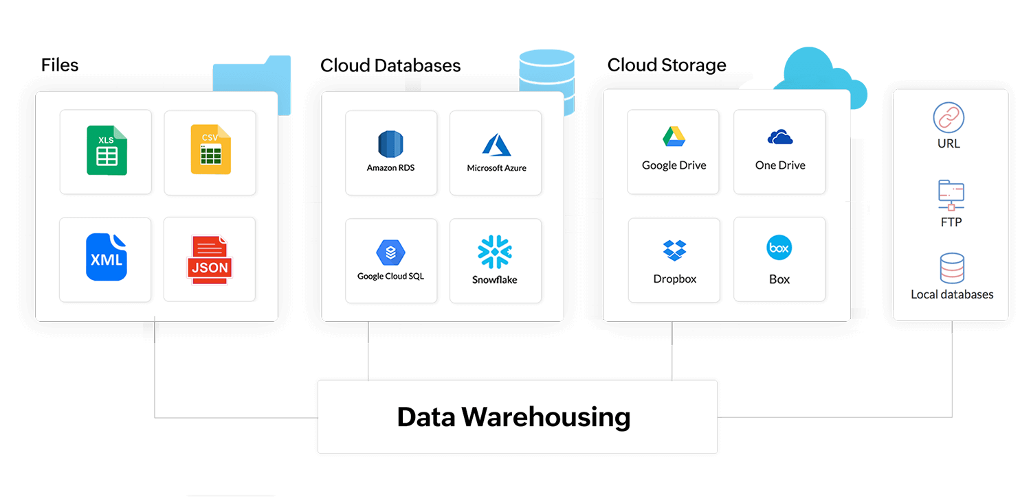 Préparation des données pour l'entreposage - Zoho DataPrep