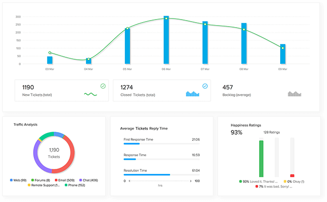 Dashboard met ticketoverzicht