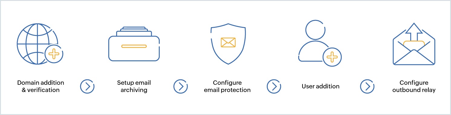 Steps to setup Zoho eProtect