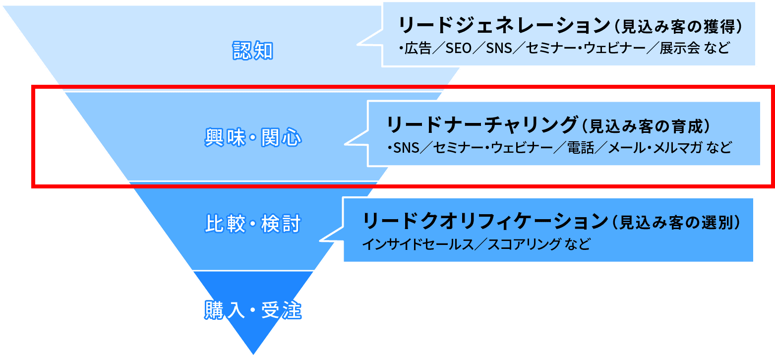 ストア crm リード