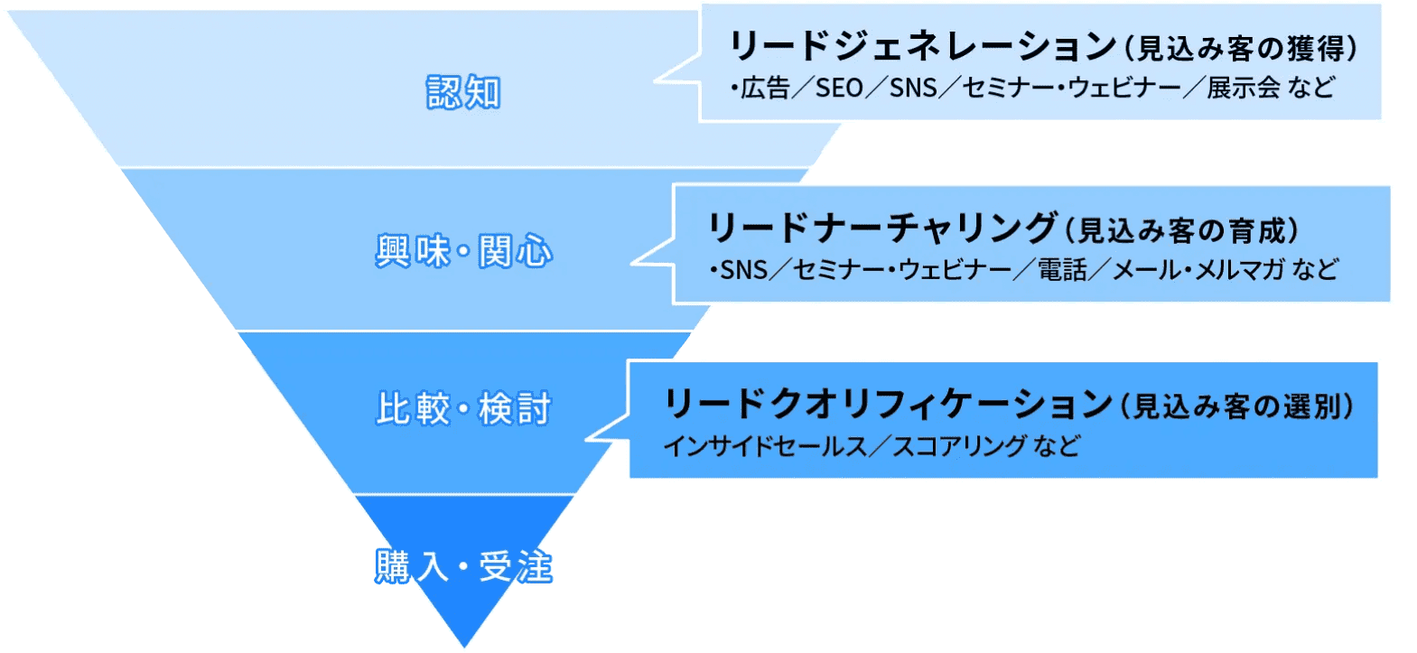 ストア リード サーチ 見込み客