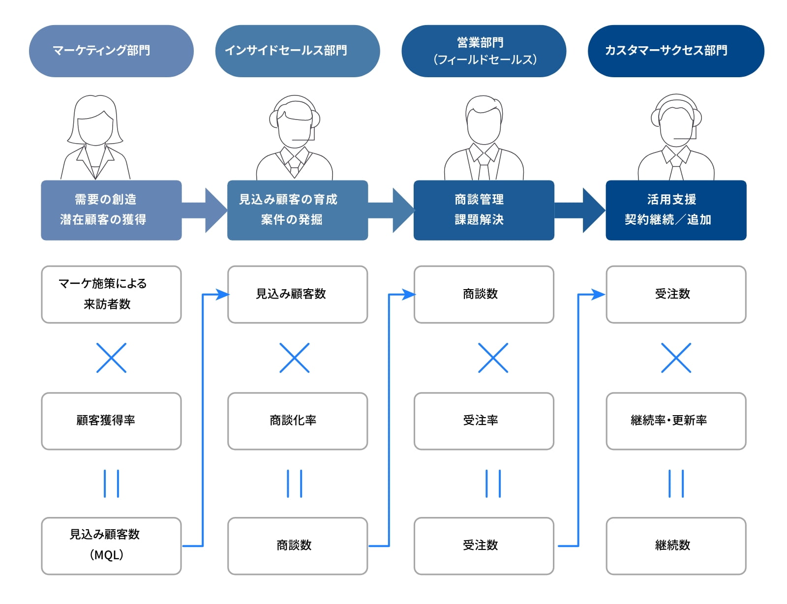 マーケティング／営業活動におけるインサイドセールスの定義