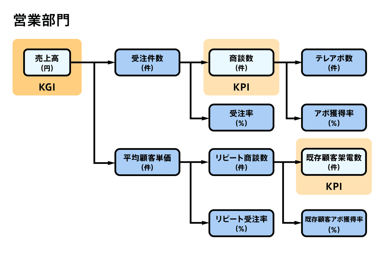 KPIとは？KGIとの違いとKPIマネジメントの方法 | Zoho CRM