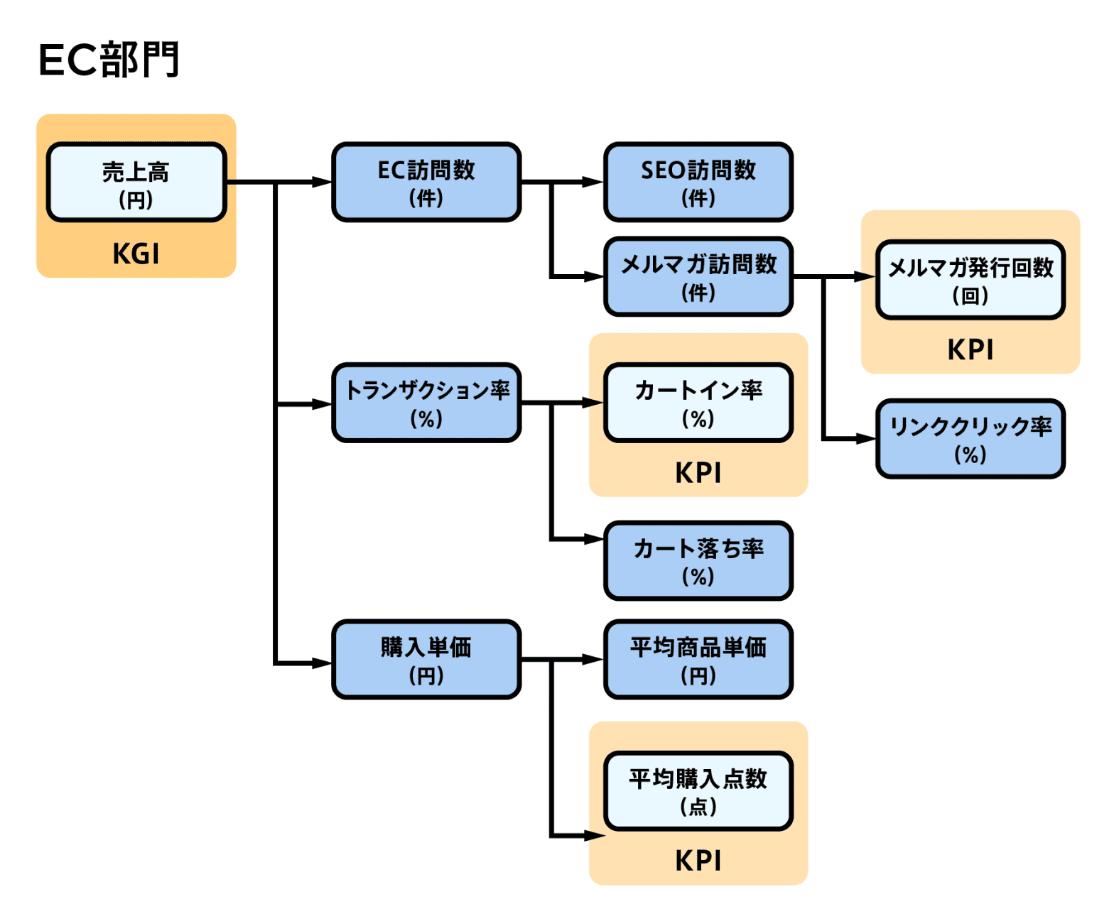 KPIとは？KGIとの違いとKPIマネジメントの方法 | Zoho CRM