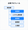 企業のプロフィール