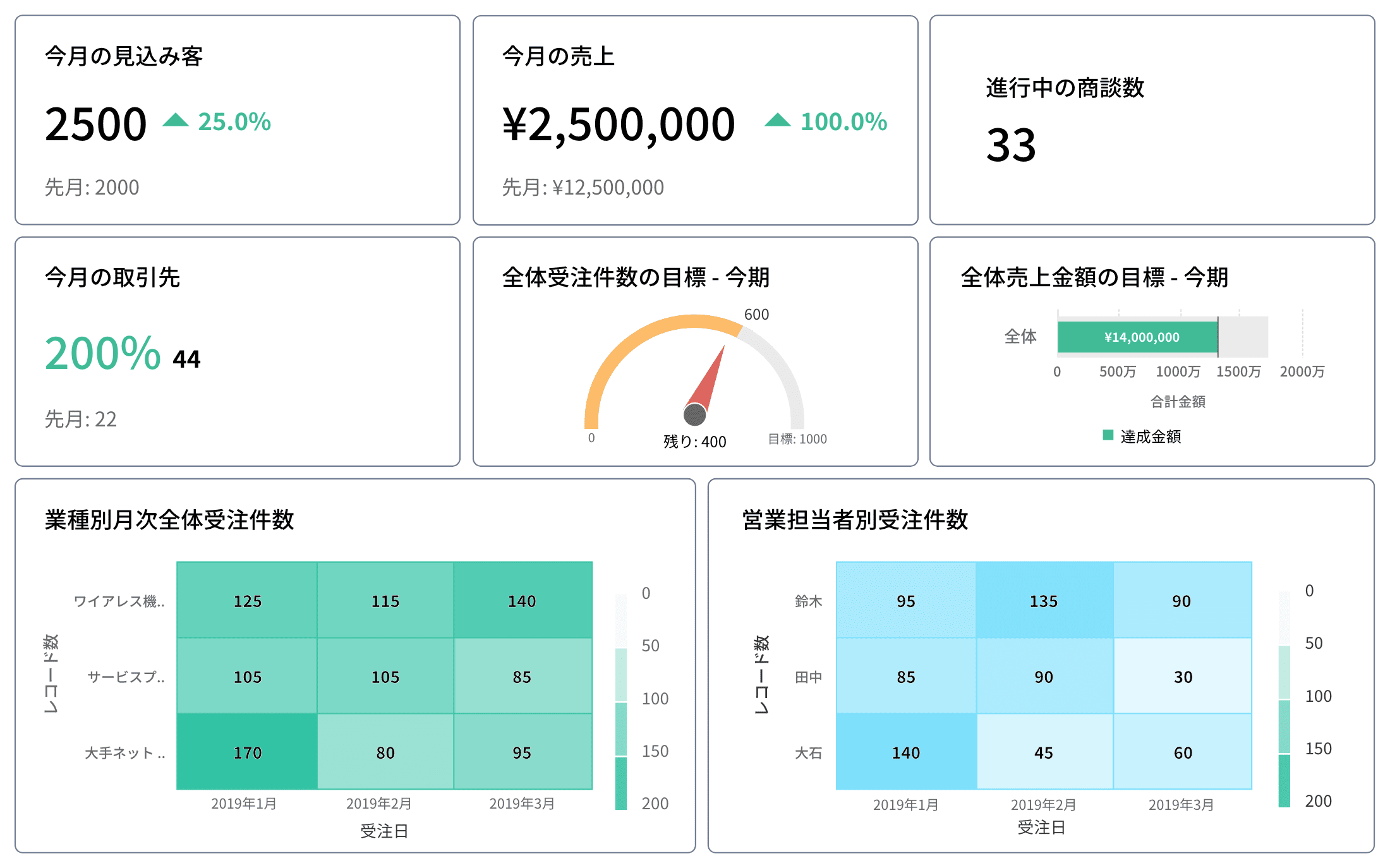 プロセス最適化で、ハイパフォーマンスな営業活動と売上アップを実現