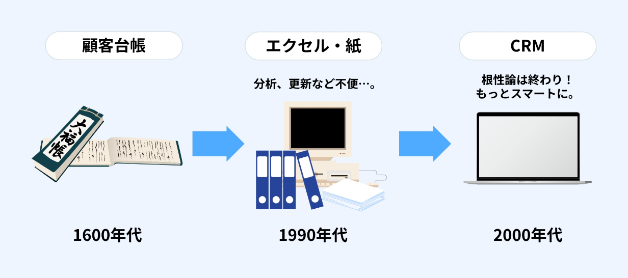 CRMとは? 顧客管理システムの基本機能と導入メリット、選び方 | Zoho CRM